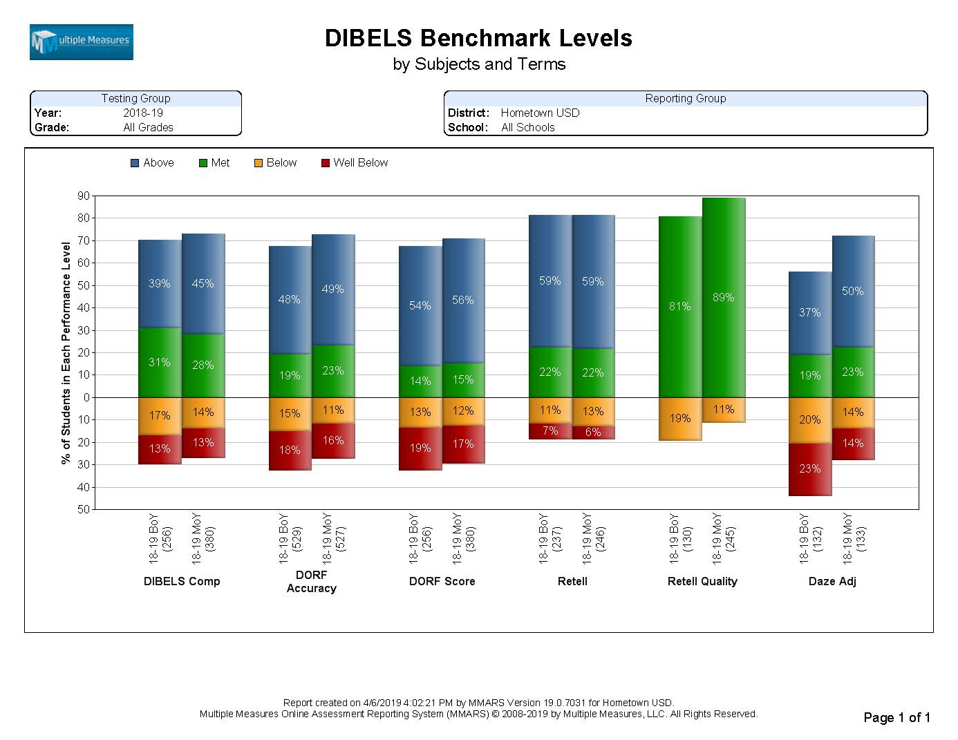 Dibels Scoring Chart