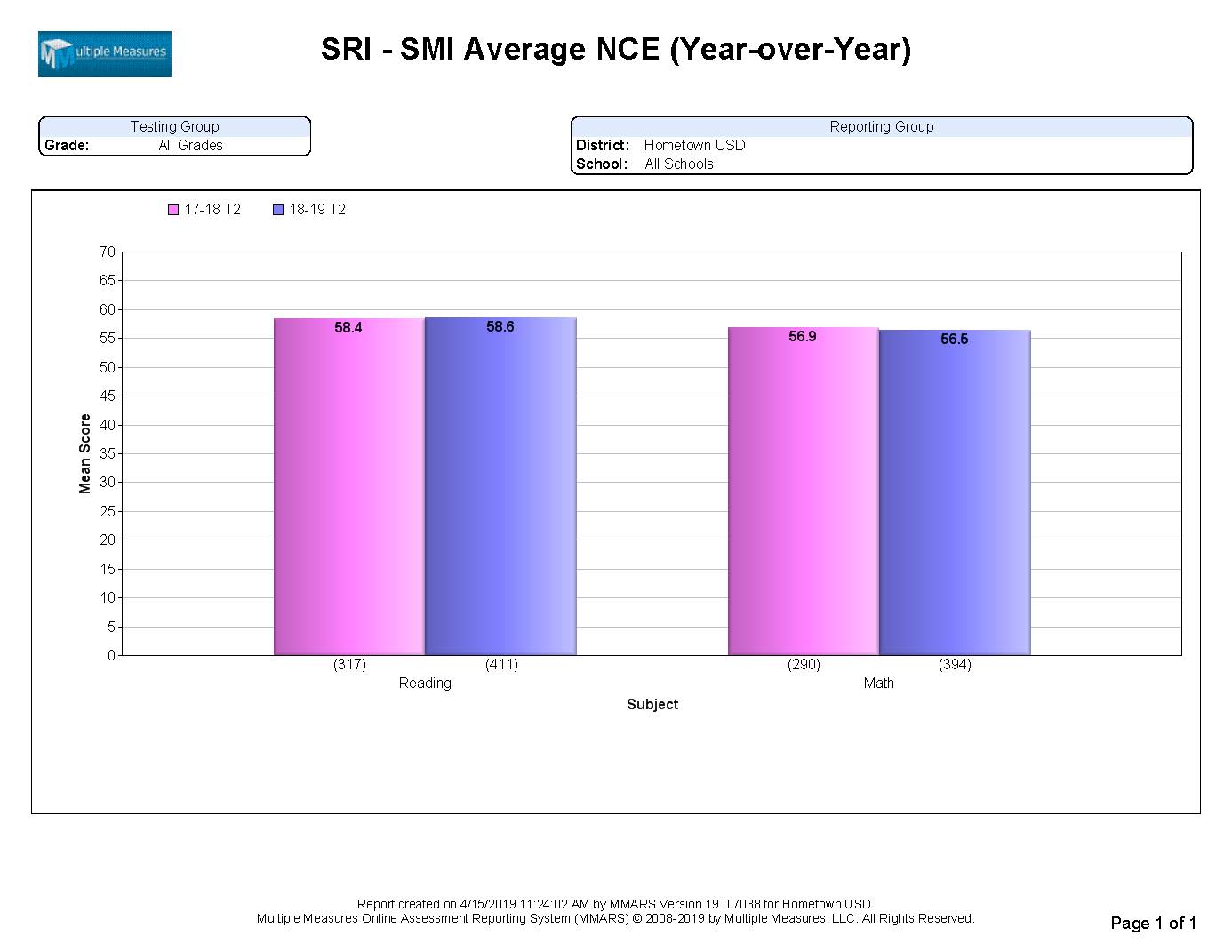 Smi Test Scores Chart
